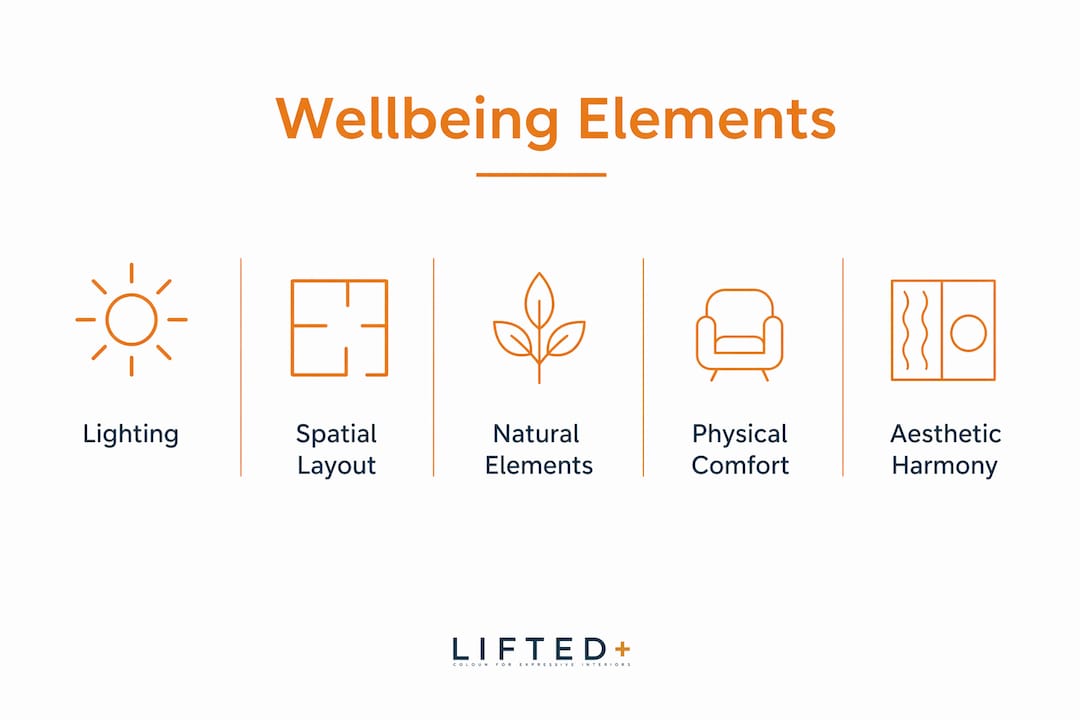 How interior design affects mental wellbeing 3 Infographic illustrating five key interior design elements affecting mental wellbeing