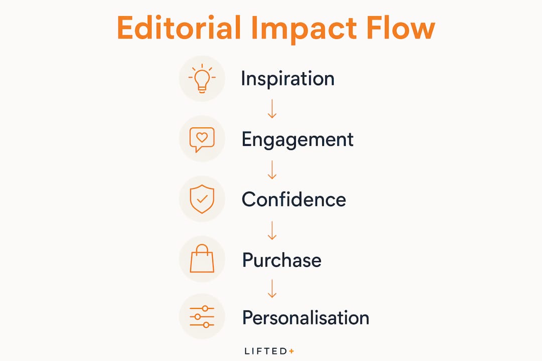 How editorial content shapes home décor choices 2 Infographic showing editorial content impact flow