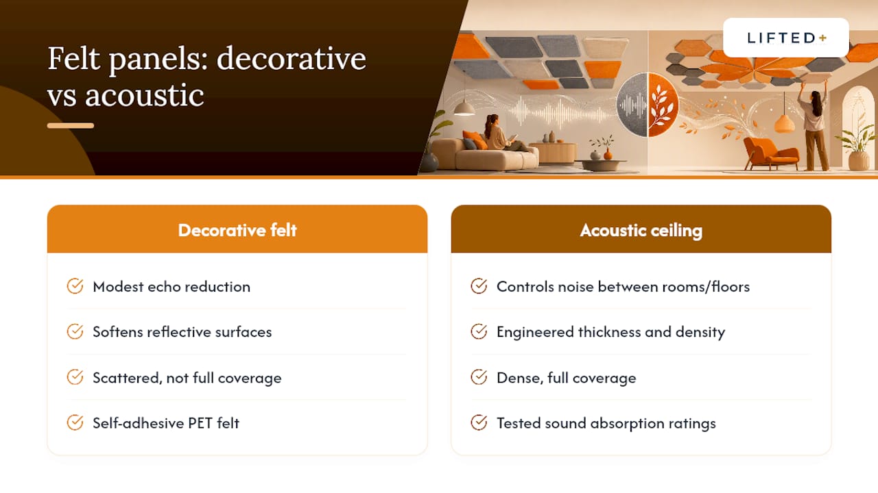 Can you put felt panels on a ceiling without drilling? 2 Diagram comparing felt panel noise reduction and acoustic ceilings