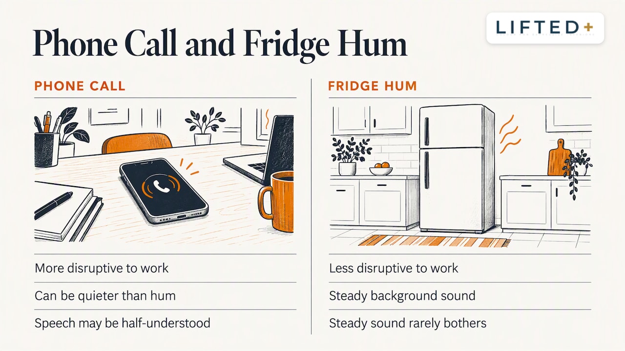 Open Plan Acoustics: How to Tame Echo and Noise at Home 2 The real enemy is speech, not noise — overview diagram
